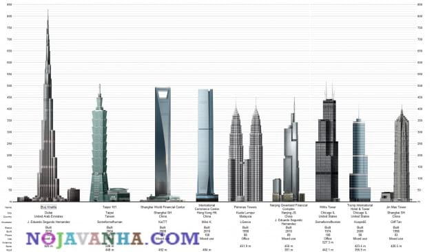 بلندترین برج های جهان 