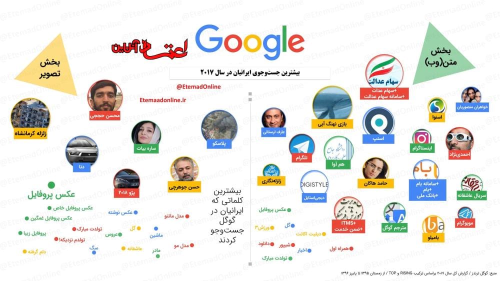 t بیشترین کلماتی که ایرانیان در گوگل به دنبالش بودند