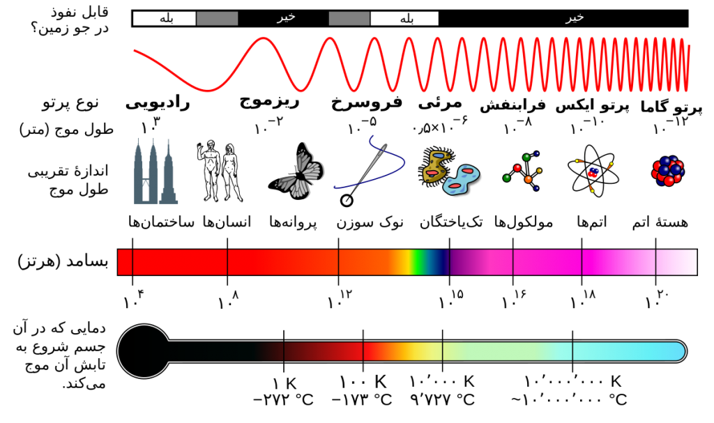 طیف های امواج الکترومغناطیسی 